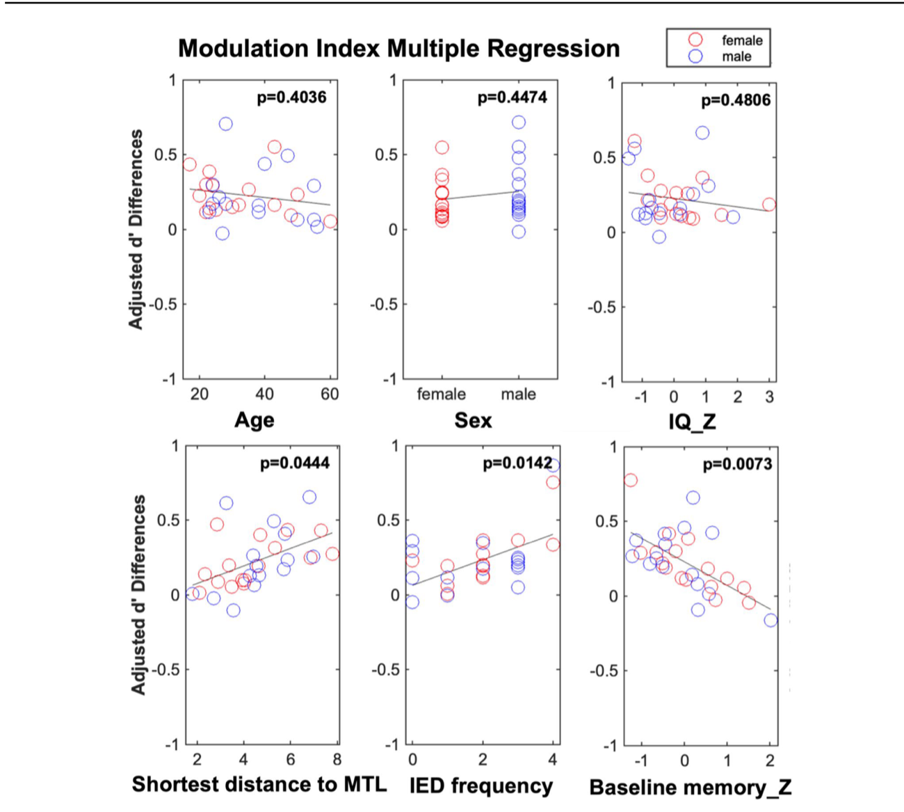 Results figure: multiple regression of memory modulation against age, sex, IQ, electrode distance, epileptiform discharge frequency and baseline memory